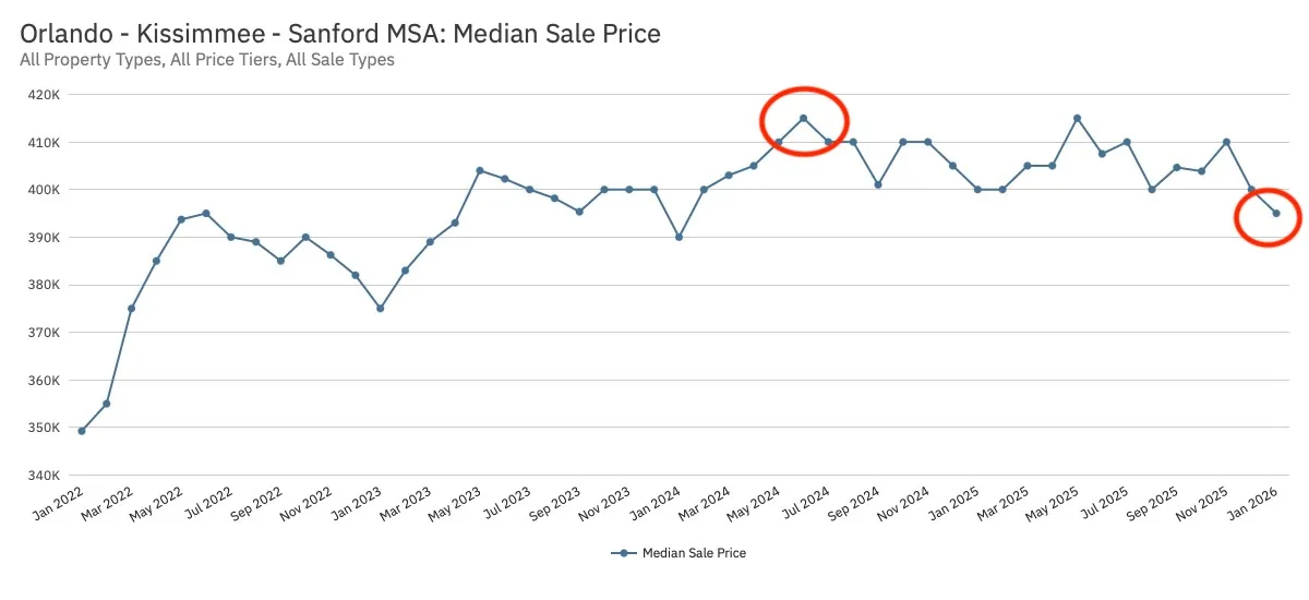 Orlando area median home price trend from 2022 to early 2026 showing pandemic peak and gradual correction