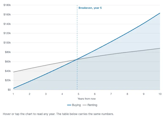 The break-even chart, showing buying overtaking renting at year 5.