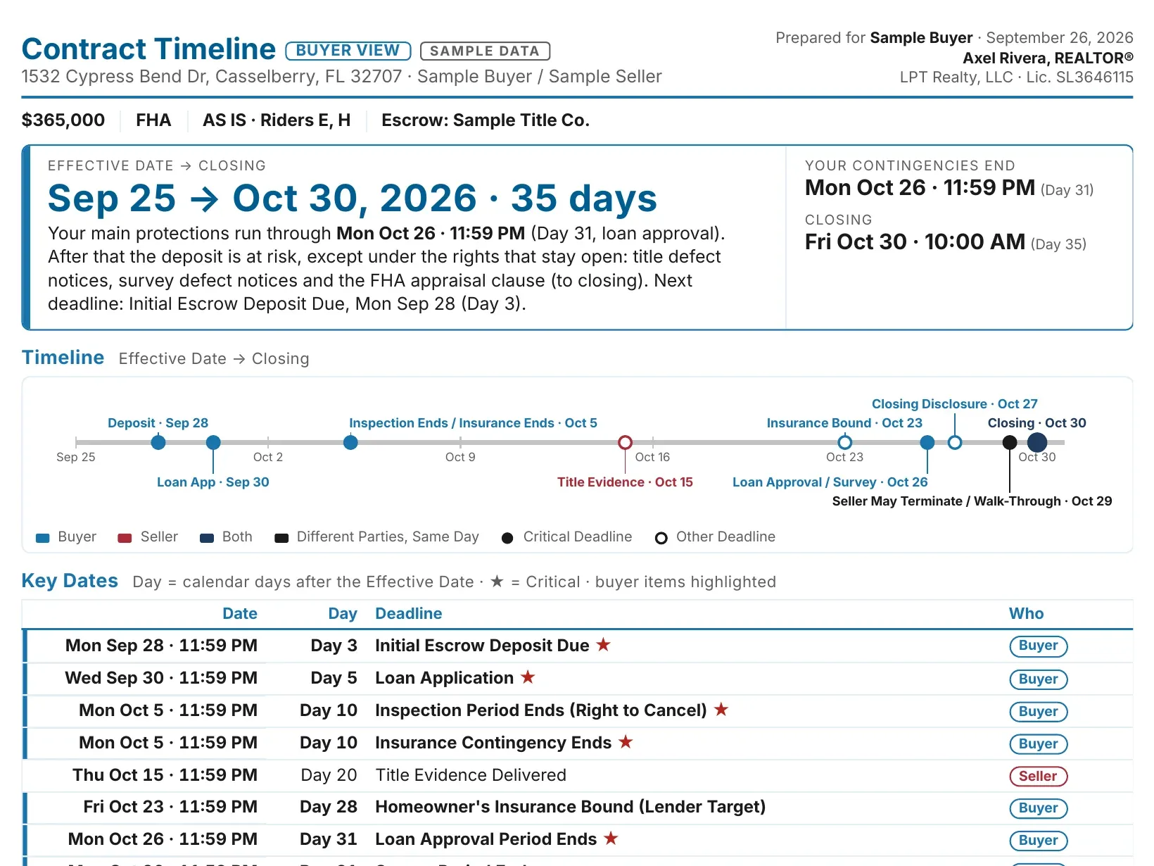 Sample contract timeline from the buyer's side: the contract window, a timeline of deadlines and the first key dates