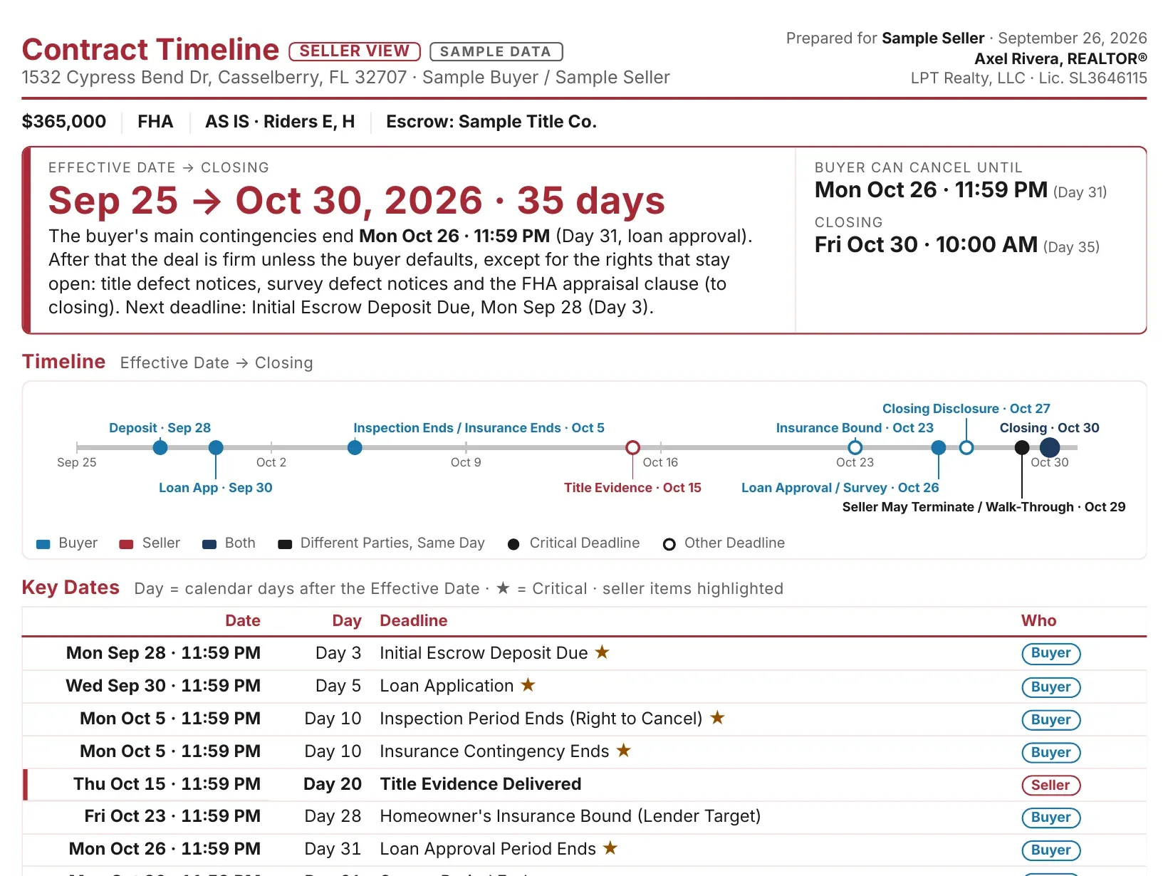 Sample contract timeline from the seller's side: the contract window, a timeline of deadlines and the first key dates