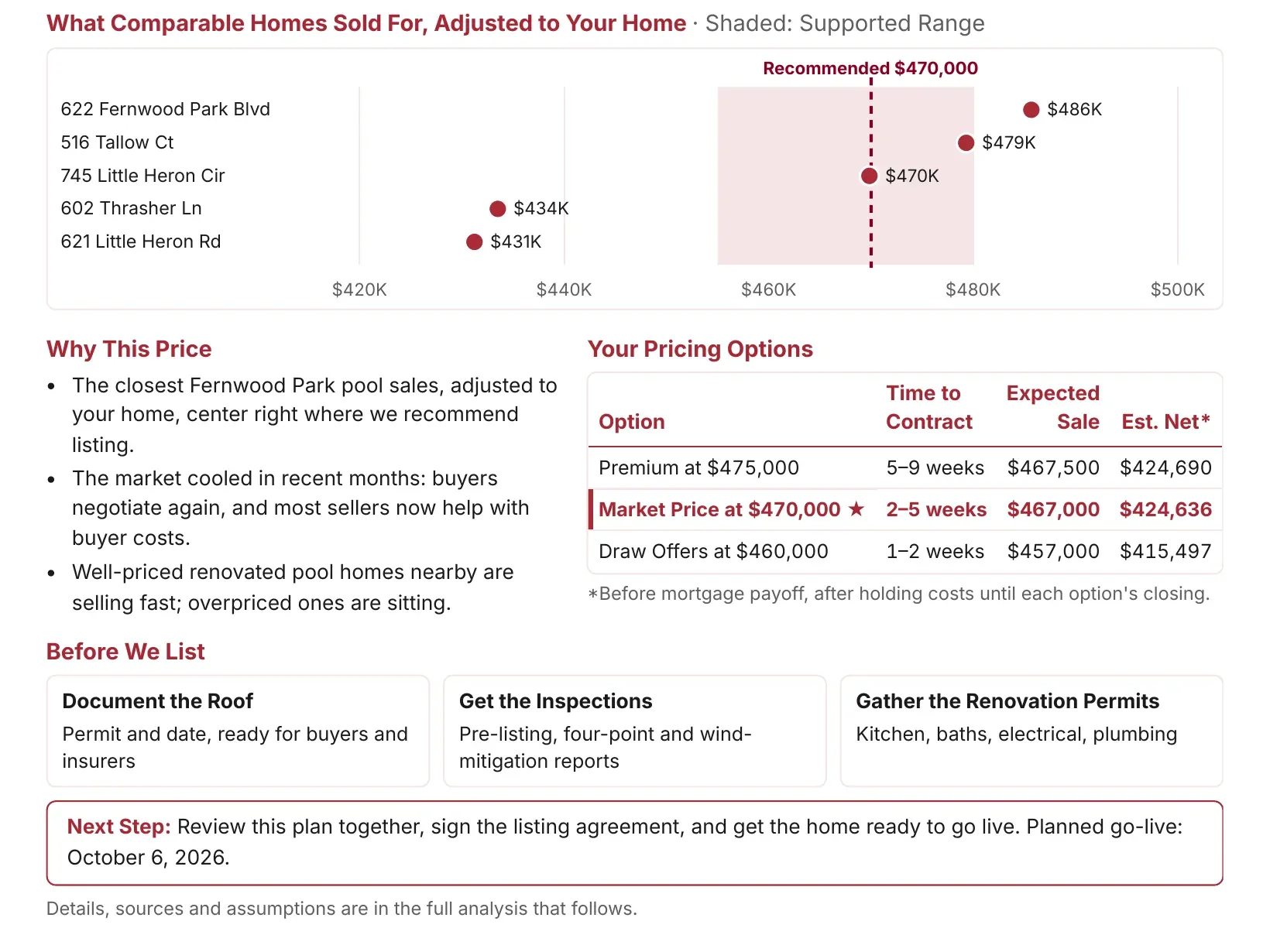 Sample home valuation report: comparable sales adjusted to the home, the supported range, and three pricing options with time to contract and estimated net