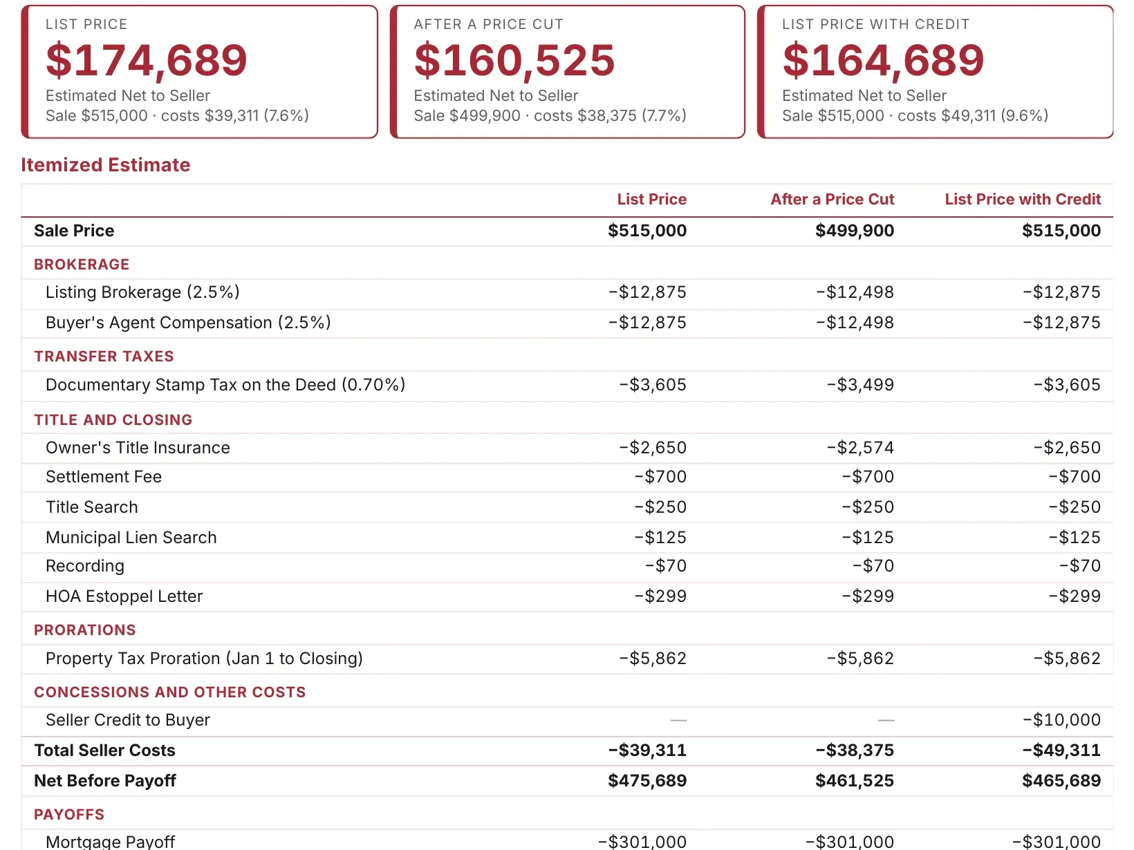 Sample net sheet: the seller's net at list price, after a price cut and with a credit, itemized below