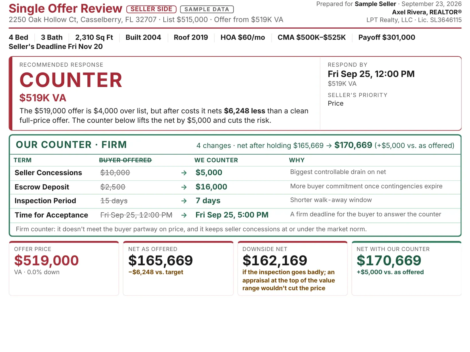Sample offer review: a recommendation to counter, the counter terms and why each one changes, and the seller's net