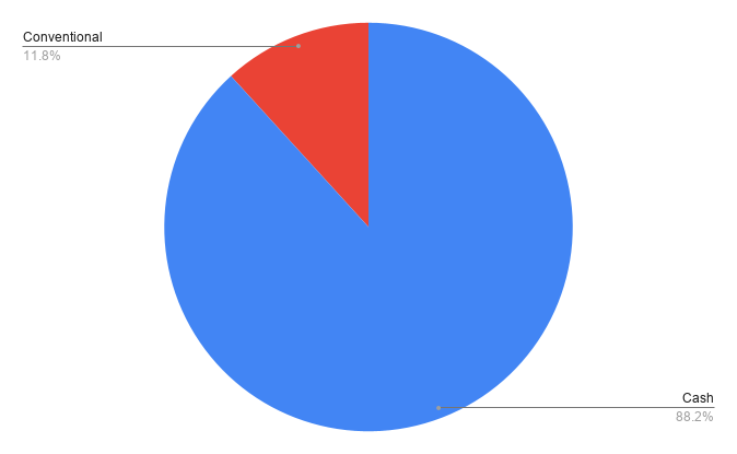 Pie chart showing cash, conventional, and private buyer percentages at Hidden Springs
