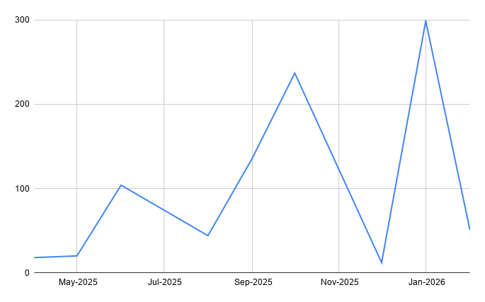 Line chart showing median days to contract trend over the last 12 months at Spring Oaks