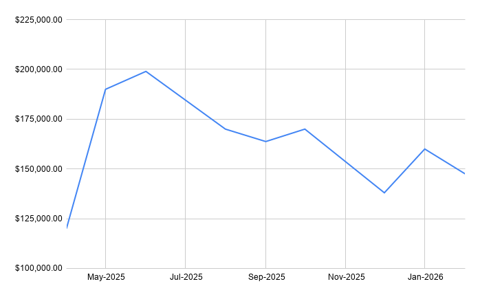 Line chart showing median sale price trend over the last 12 months at Hidden Springs