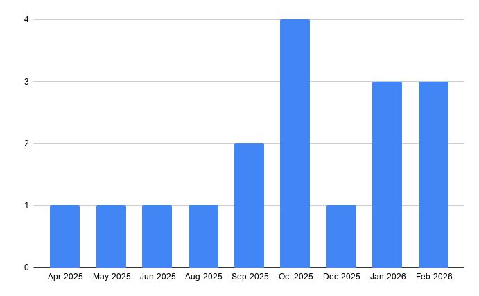Bar chart showing number of units sold per month at Hidden Springs