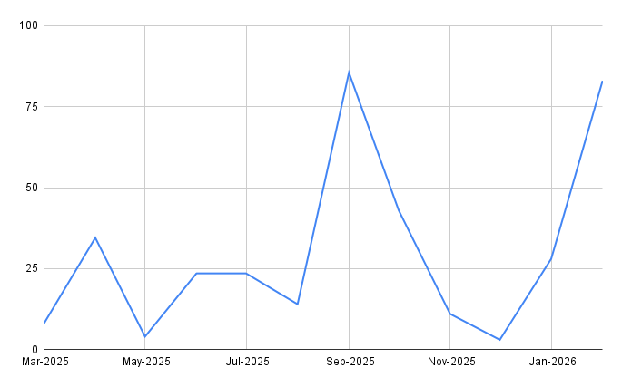 Line chart showing median days to contract trend over the last 12 months at Spring Oaks