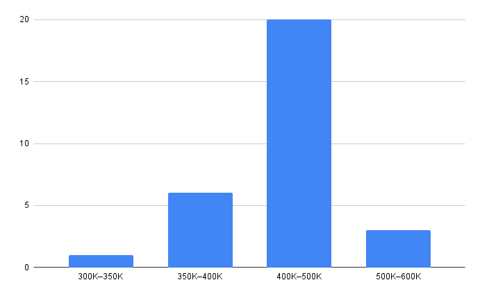 Bar chart showing distribution of home sale prices across price ranges at Spring Oaks