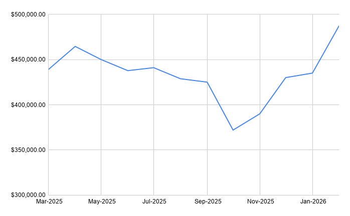Line chart showing median sale price trend over the last 12 months at Spring Oaks
